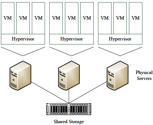 VPS Enviroment